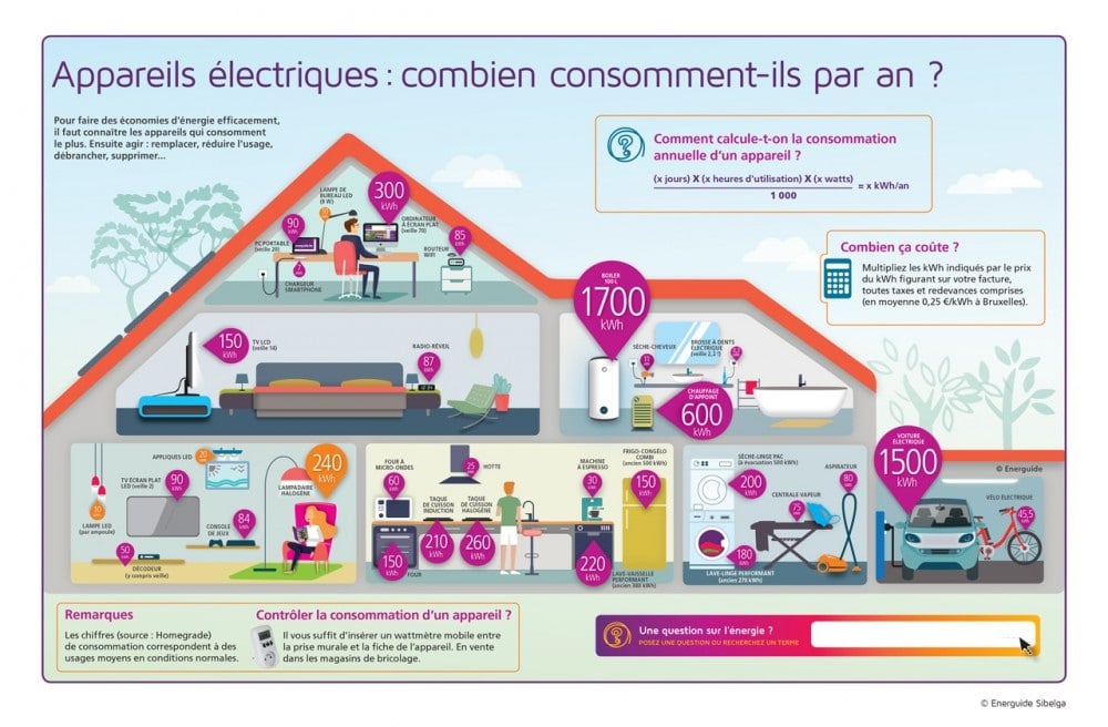 consommation électrique