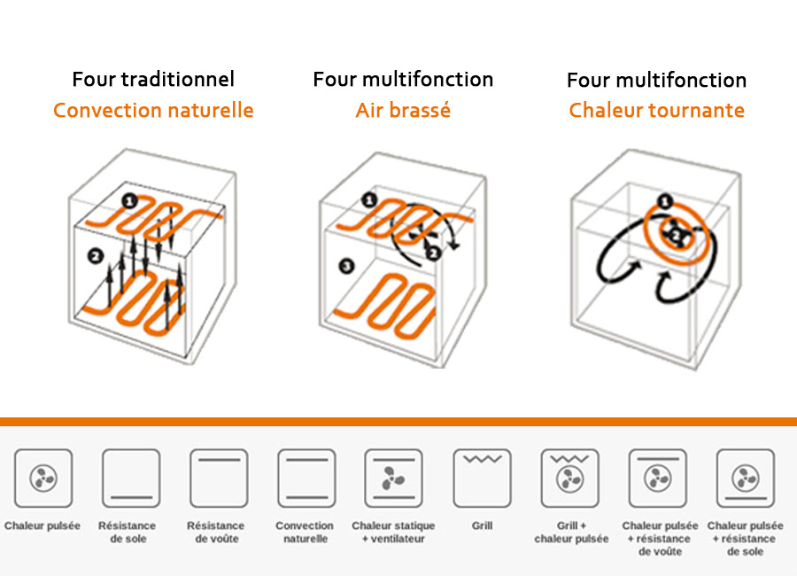 Meilleur Four multifonction à air brassé / chaleur Pulsée ou tournante test et avis 2022 L